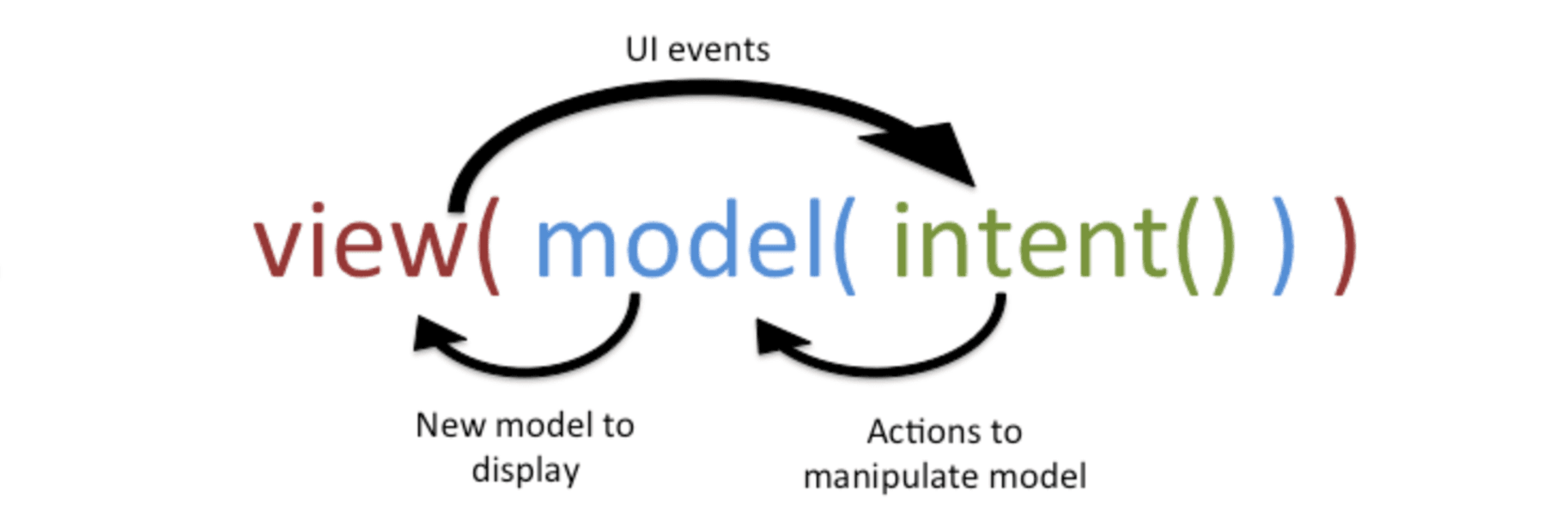 Model View Intent arch in Jetpack Compose UI